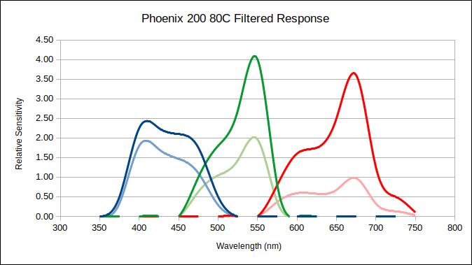 Phoenix 200 Filtered Response